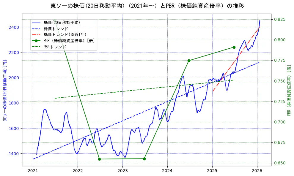 東ソーの過去5年間の株価とPBR（株価純資産倍率）の推移を示す2軸グラフ。株価の回帰直線、PBR（株価純資産倍率）の回帰直線、直近1年間の株価回帰直線を含み、財務指標と市場評価の関係性を視覚化。