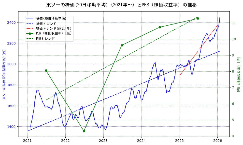 東ソーの過去5年間の株価とPER（株価収益率）の推移を示す2軸グラフ。株価の回帰直線、PER（株価収益率）の回帰直線、直近1年間の株価回帰直線を含み、財務指標と市場評価の関係性を視覚化。