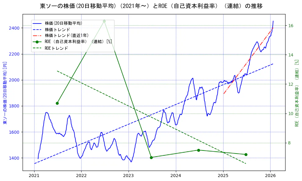 東ソーの過去5年間の株価とROE（自己資本利益率）の推移を示す2軸グラフ。株価の回帰直線、ROE（自己資本利益率）回帰直線、直近1年間の株価回帰直線を含み、業績と市場評価の関係性を視覚化。