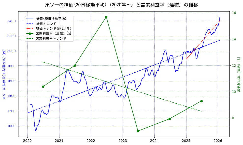 東ソーの過去5年間の株価と営業利益率の推移を示す2軸グラフ。株価の回帰直線、営業利益率の回帰直線、直近1年間の株価回帰直線を含み、業績と市場評価の関係性を視覚化。