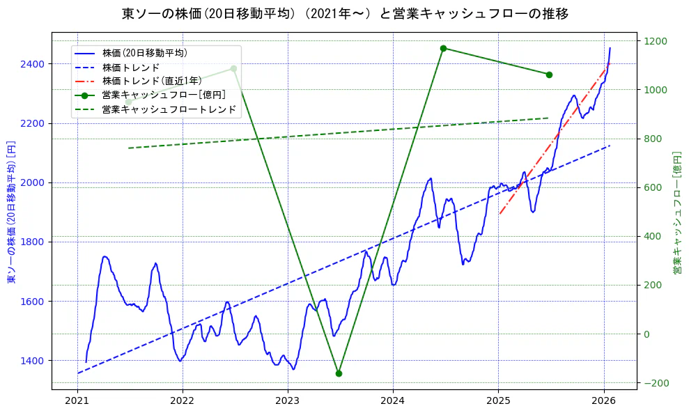 東ソーの過去5年間の株価と営業キャッシュフローの推移を示す2軸グラフ。株価の回帰直線、営業キャッシュフローの回帰直線、直近1年間の株価回帰直線を含み、財務指標と市場評価の関係性を視覚化。
