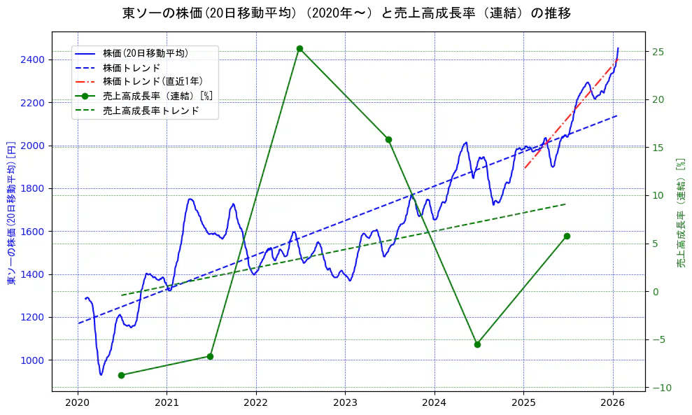 東ソーの過去5年間の株価と売上高成長率の推移を示す2軸グラフ。株価の回帰直線、売上高成長率の回帰直線、直近1年間の株価回帰直線を含み、財務指標と市場評価の関係性を視覚化。