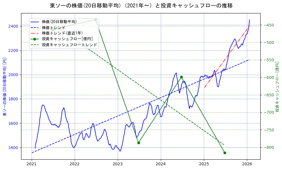 東ソーの過去5年間の株価と投資キャッシュフローの推移を示す2軸グラフ。株価の回帰直線、投資キャッシュフローの回帰直線、直近1年間の株価回帰直線を含み、財務指標と市場評価の関係性を視覚化。