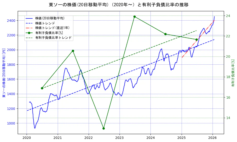 東ソーの過去5年間の株価と有利子負債比率の推移を示す2軸グラフ。株価の回帰直線、有利子負債比率の回帰直線、直近1年間の株価回帰直線を含み、財務指標と市場評価の関係性を視覚化。