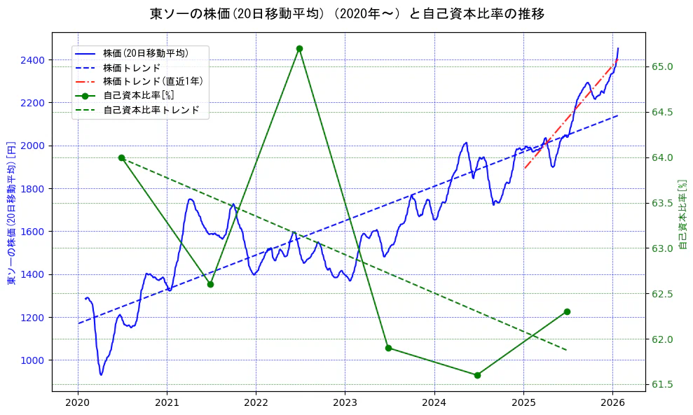 東ソーの過去5年間の株価と自己資本比率の推移を示す2軸グラフ。株価の回帰直線、自己資本比率の回帰直線、直近1年間の株価回帰直線を含み、財務指標と市場評価の関係性を視覚化。