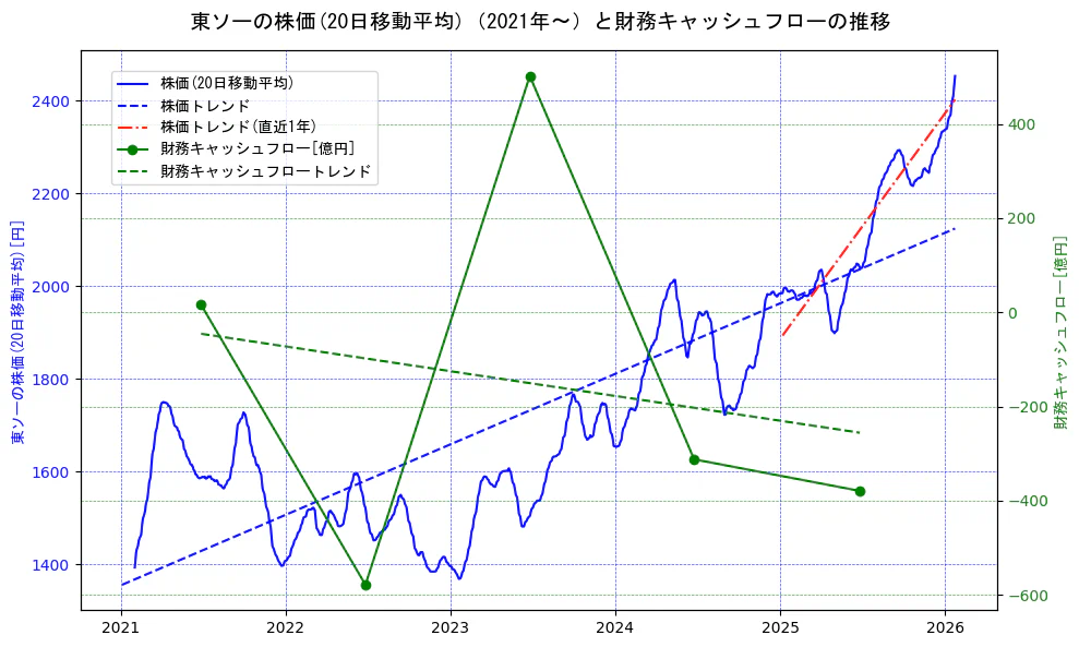東ソーの過去5年間の株価と財務キャッシュフローの推移を示す2軸グラフ。株価の回帰直線、財務キャッシュフローの回帰直線、直近1年間の株価回帰直線を含み、財務指標と市場評価の関係性を視覚化。