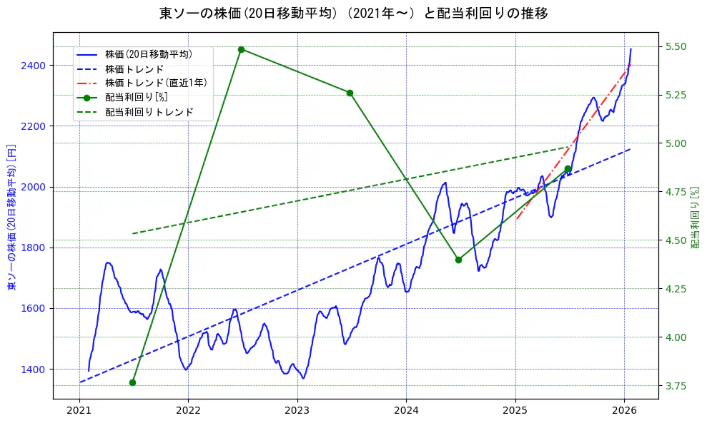 東ソーの過去5年間の株価と配当利回りの推移を示す2軸グラフ。株価の回帰直線、配当利回りの回帰直線、直近1年間の株価回帰直線を含み、財務指標と市場評価の関係性を視覚化。