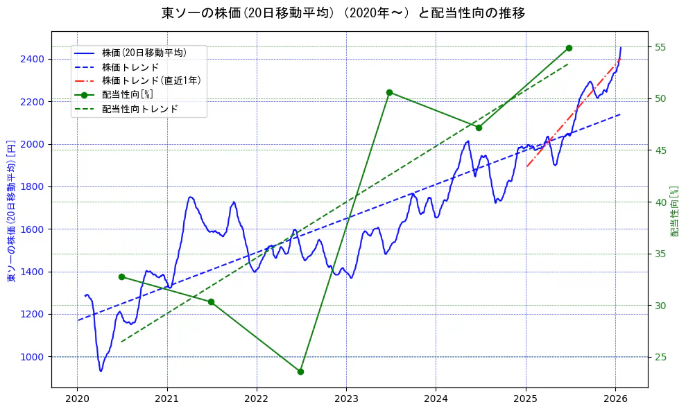 東ソーの過去5年間の株価と配当性向の推移を示す2軸グラフ。株価の回帰直線、配当性向の回帰直線、直近1年間の株価回帰直線を含み、財務指標と市場評価の関係性を視覚化。