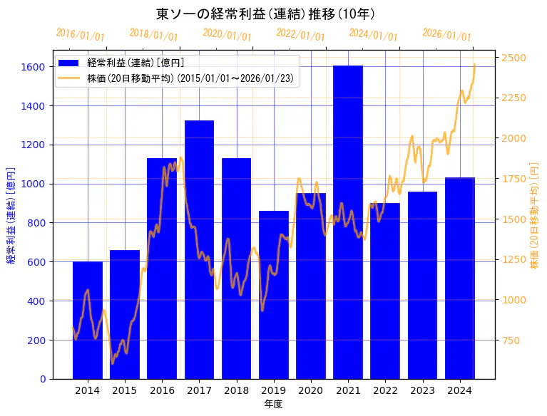 東ソー株式会社の経常利益(連結)と株価の10年間推移（2軸グラフ）
