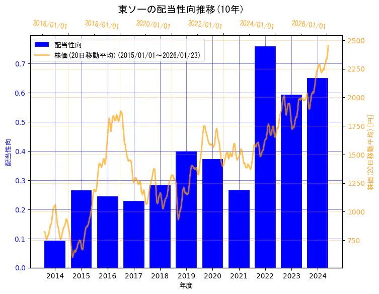 東ソー株式会社の配当性向と株価の10年間推移（2軸グラフ）
