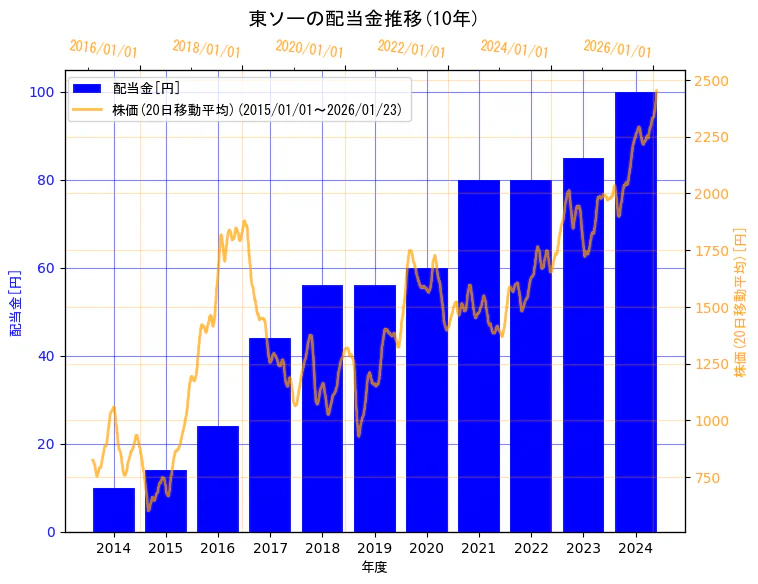 東ソー株式会社の配当金と株価の10年間推移（2軸グラフ）
