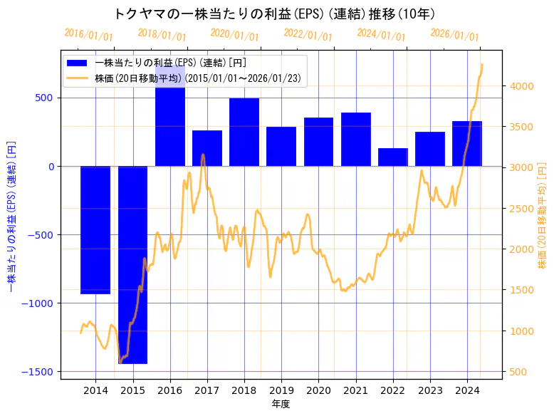 株式会社トクヤマの一株当たりの利益(EPS)(連結)と株価の10年間推移（2軸グラフ）
