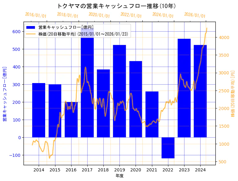 株式会社トクヤマの営業キャッシュフローと株価の10年間推移（2軸グラフ）