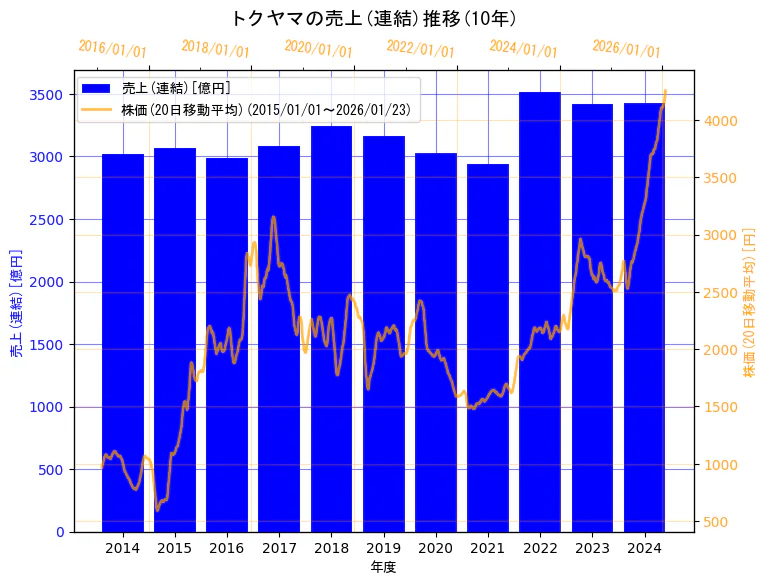 株式会社トクヤマの売上(連結)と株価の10年間推移（2軸グラフ）