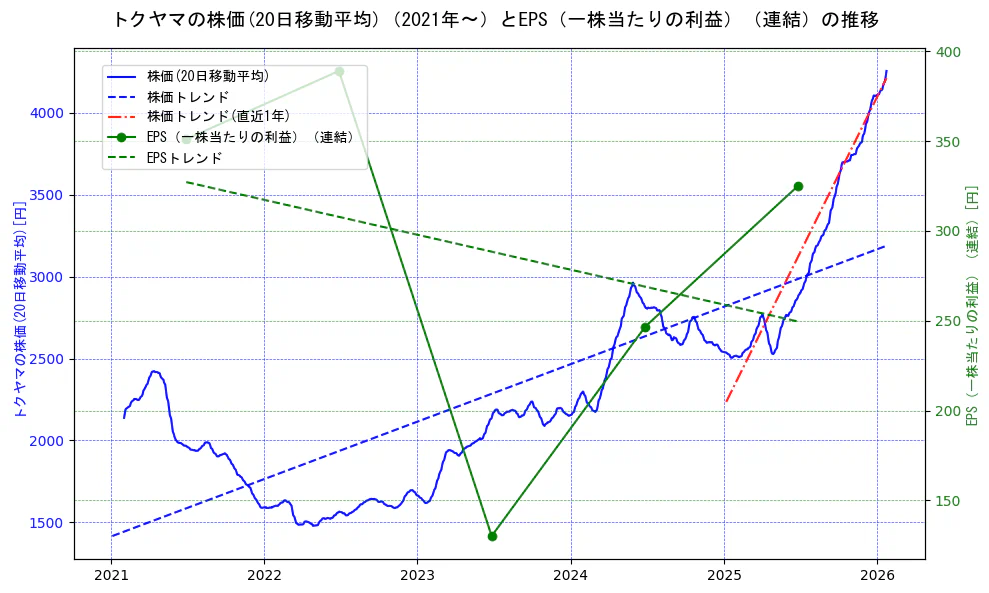 トクヤマの過去5年間の株価とEPS（一株当たりの利益）の推移を示す2軸グラフ。株価の回帰直線、EPS（一株当たりの利益）の回帰直線、直近1年間の株価回帰直線を含み、業績と市場評価の関係性を視覚化。