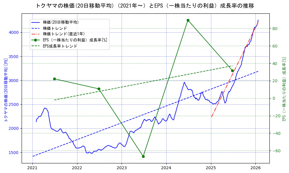 トクヤマの過去5年間の株価とEPS（一株当たりの利益）成長率の推移を示す2軸グラフ。株価の回帰直線、EPS（一株当たりの利益）成長率の回帰直線、直近1年間の株価回帰直線を含み、財務指標と市場評価の関係性を視覚化。