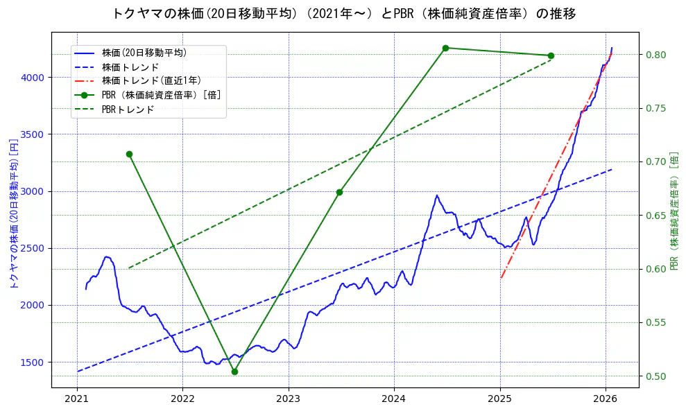 トクヤマの過去5年間の株価とPBR（株価純資産倍率）の推移を示す2軸グラフ。株価の回帰直線、PBR（株価純資産倍率）の回帰直線、直近1年間の株価回帰直線を含み、財務指標と市場評価の関係性を視覚化。