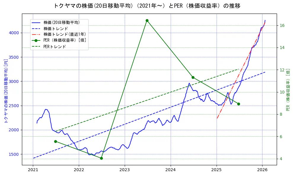トクヤマの過去5年間の株価とPER（株価収益率）の推移を示す2軸グラフ。株価の回帰直線、PER（株価収益率）の回帰直線、直近1年間の株価回帰直線を含み、財務指標と市場評価の関係性を視覚化。
