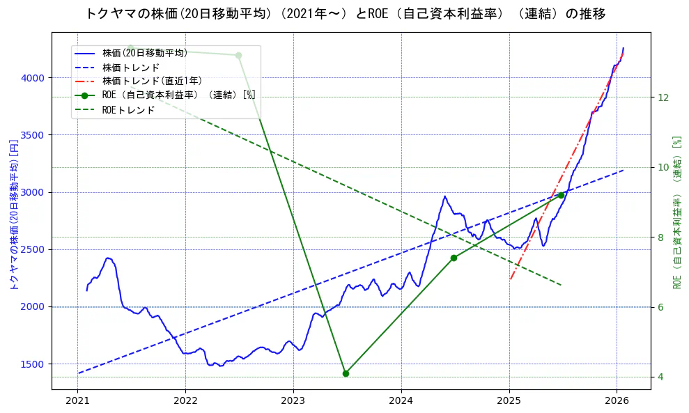 トクヤマの過去5年間の株価とROE（自己資本利益率）の推移を示す2軸グラフ。株価の回帰直線、ROE（自己資本利益率）回帰直線、直近1年間の株価回帰直線を含み、業績と市場評価の関係性を視覚化。