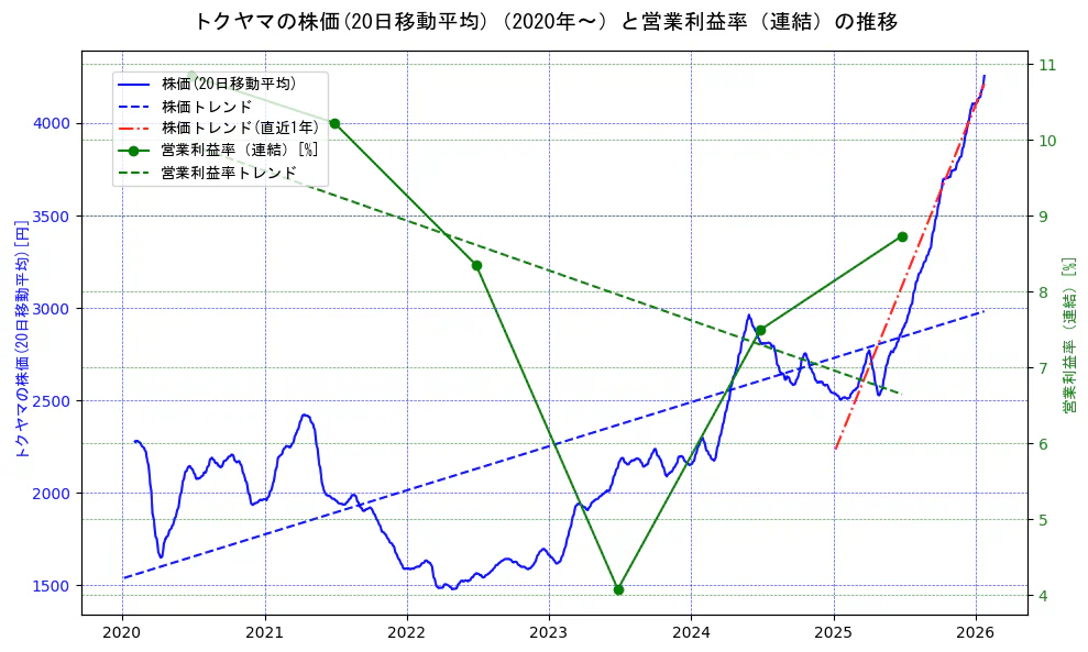 トクヤマの過去5年間の株価と営業利益率の推移を示す2軸グラフ。株価の回帰直線、営業利益率の回帰直線、直近1年間の株価回帰直線を含み、業績と市場評価の関係性を視覚化。