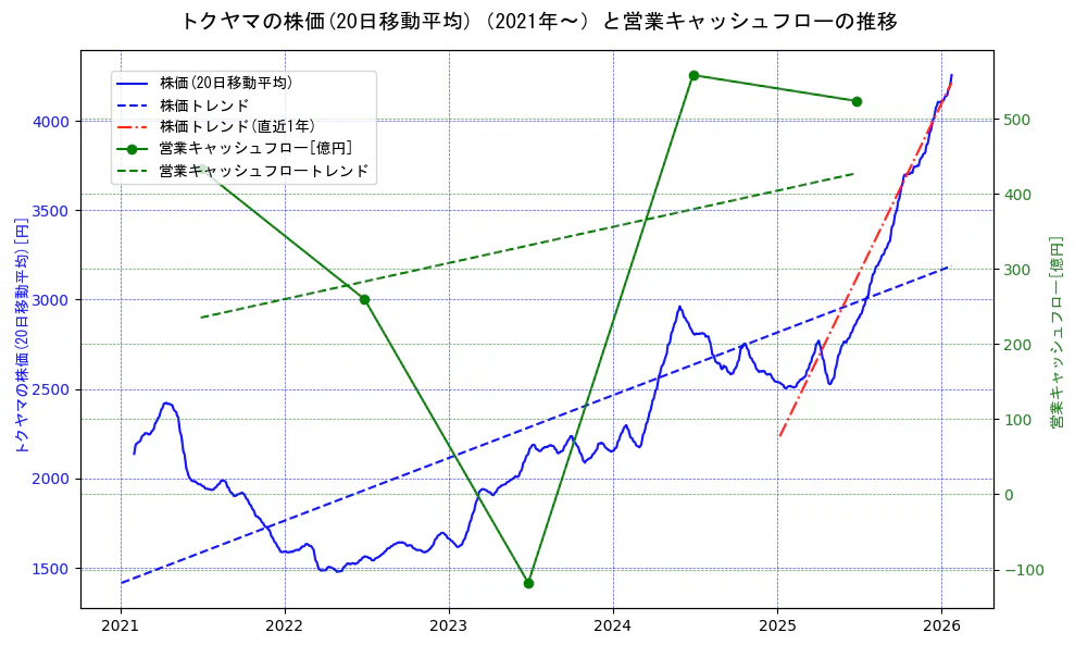 トクヤマの過去5年間の株価と営業キャッシュフローの推移を示す2軸グラフ。株価の回帰直線、営業キャッシュフローの回帰直線、直近1年間の株価回帰直線を含み、財務指標と市場評価の関係性を視覚化。