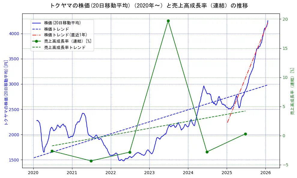 トクヤマの過去5年間の株価と売上高成長率の推移を示す2軸グラフ。株価の回帰直線、売上高成長率の回帰直線、直近1年間の株価回帰直線を含み、財務指標と市場評価の関係性を視覚化。