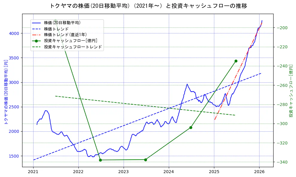 トクヤマの過去5年間の株価と投資キャッシュフローの推移を示す2軸グラフ。株価の回帰直線、投資キャッシュフローの回帰直線、直近1年間の株価回帰直線を含み、財務指標と市場評価の関係性を視覚化。