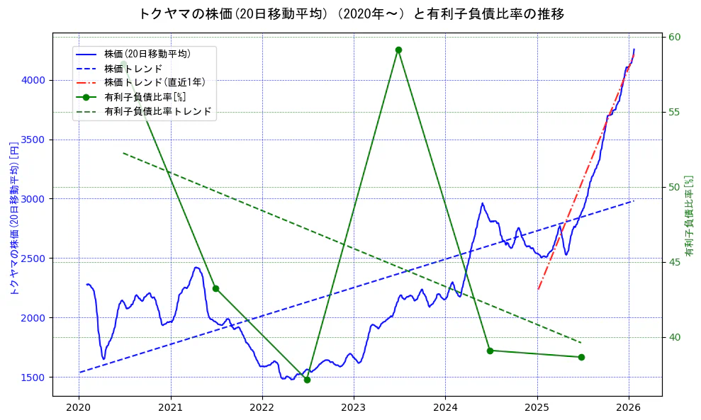 トクヤマの過去5年間の株価と有利子負債比率の推移を示す2軸グラフ。株価の回帰直線、有利子負債比率の回帰直線、直近1年間の株価回帰直線を含み、財務指標と市場評価の関係性を視覚化。