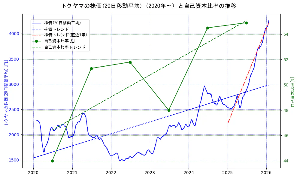 トクヤマの過去5年間の株価と自己資本比率の推移を示す2軸グラフ。株価の回帰直線、自己資本比率の回帰直線、直近1年間の株価回帰直線を含み、財務指標と市場評価の関係性を視覚化。