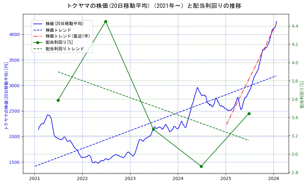 トクヤマの過去5年間の株価と配当利回りの推移を示す2軸グラフ。株価の回帰直線、配当利回りの回帰直線、直近1年間の株価回帰直線を含み、財務指標と市場評価の関係性を視覚化。