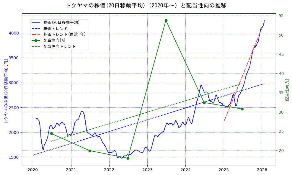 トクヤマの過去5年間の株価と配当性向の推移を示す2軸グラフ。株価の回帰直線、配当性向の回帰直線、直近1年間の株価回帰直線を含み、財務指標と市場評価の関係性を視覚化。