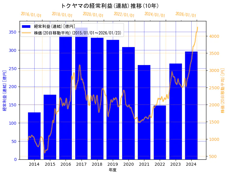 株式会社トクヤマの経常利益(連結)と株価の10年間推移（2軸グラフ）