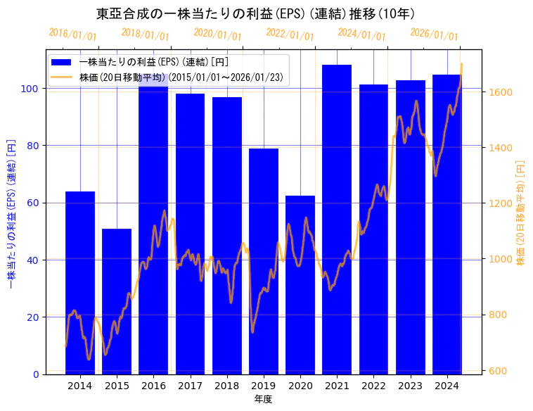 東亞合成株式会社の一株当たりの利益(EPS)(連結)と株価の10年間推移（2軸グラフ）