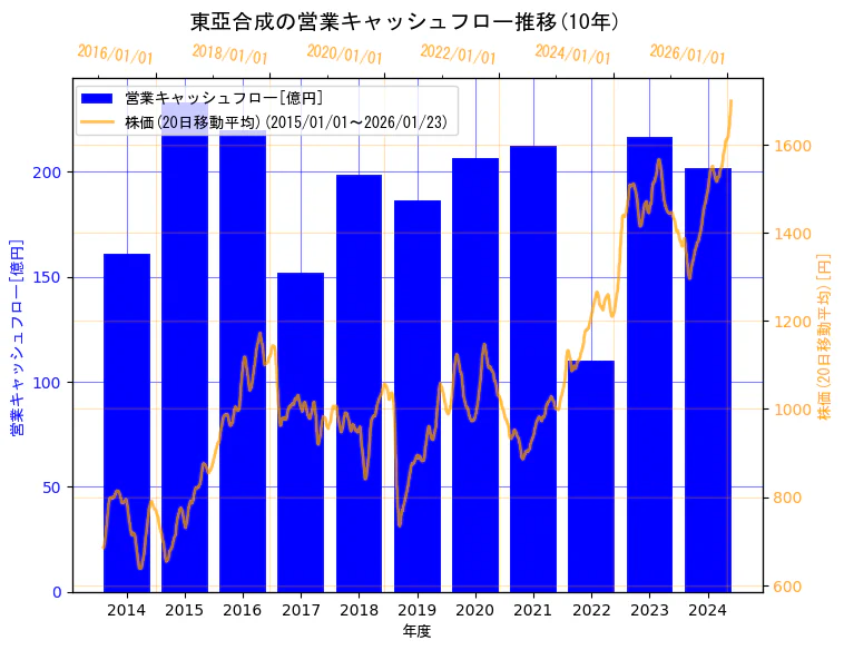 東亞合成株式会社の営業キャッシュフローと株価の10年間推移（2軸グラフ）