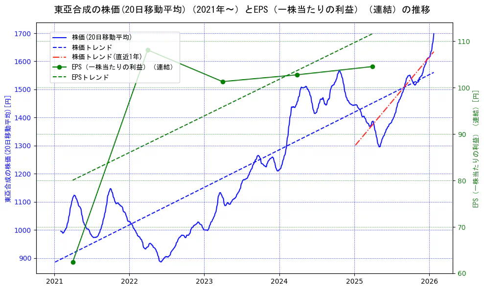 東亞合成の過去5年間の株価とEPS（一株当たりの利益）の推移を示す2軸グラフ。株価の回帰直線、EPS（一株当たりの利益）の回帰直線、直近1年間の株価回帰直線を含み、業績と市場評価の関係性を視覚化。