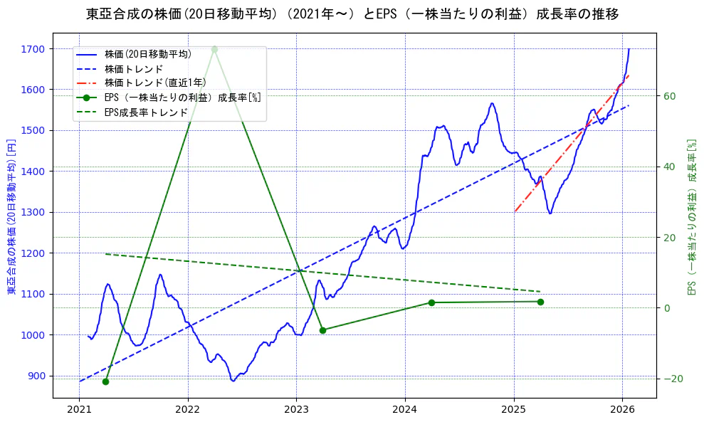 東亞合成の過去5年間の株価とEPS（一株当たりの利益）成長率の推移を示す2軸グラフ。株価の回帰直線、EPS（一株当たりの利益）成長率の回帰直線、直近1年間の株価回帰直線を含み、財務指標と市場評価の関係性を視覚化。
