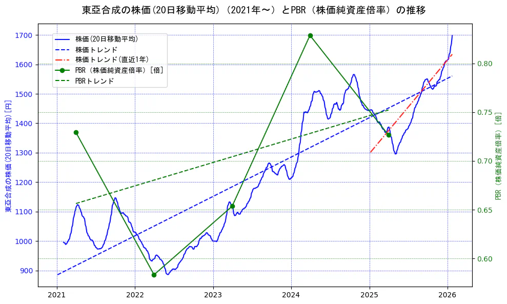 東亞合成の過去5年間の株価とPBR（株価純資産倍率）の推移を示す2軸グラフ。株価の回帰直線、PBR（株価純資産倍率）の回帰直線、直近1年間の株価回帰直線を含み、財務指標と市場評価の関係性を視覚化。