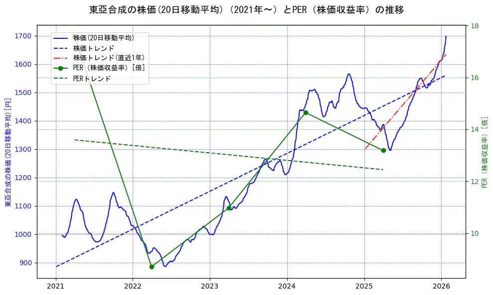 東亞合成の過去5年間の株価とPER（株価収益率）の推移を示す2軸グラフ。株価の回帰直線、PER（株価収益率）の回帰直線、直近1年間の株価回帰直線を含み、財務指標と市場評価の関係性を視覚化。