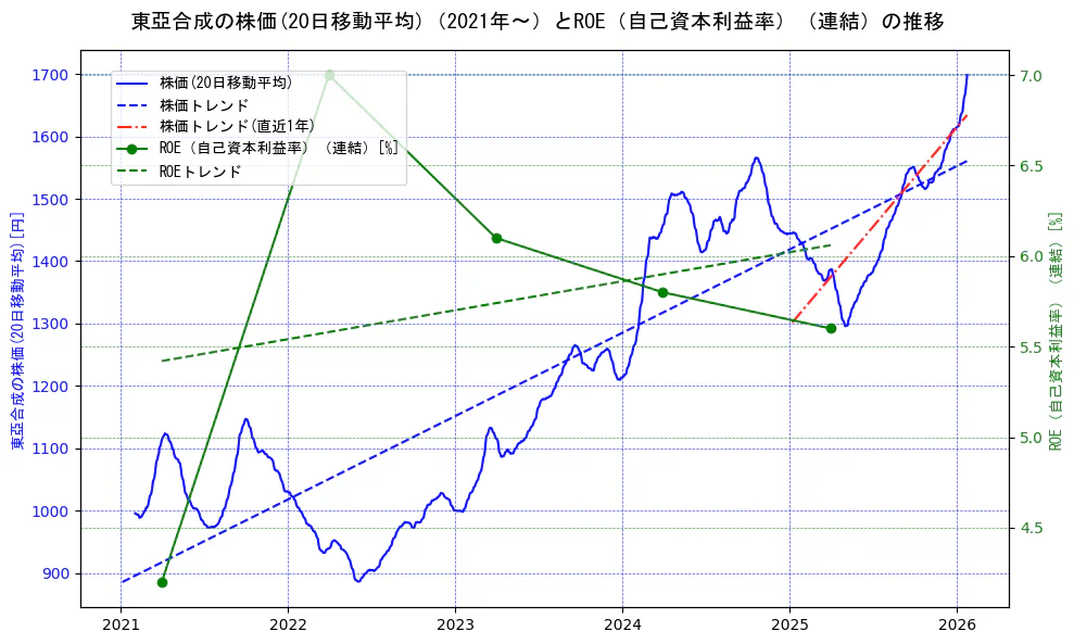 東亞合成の過去5年間の株価とROE（自己資本利益率）の推移を示す2軸グラフ。株価の回帰直線、ROE（自己資本利益率）回帰直線、直近1年間の株価回帰直線を含み、業績と市場評価の関係性を視覚化。