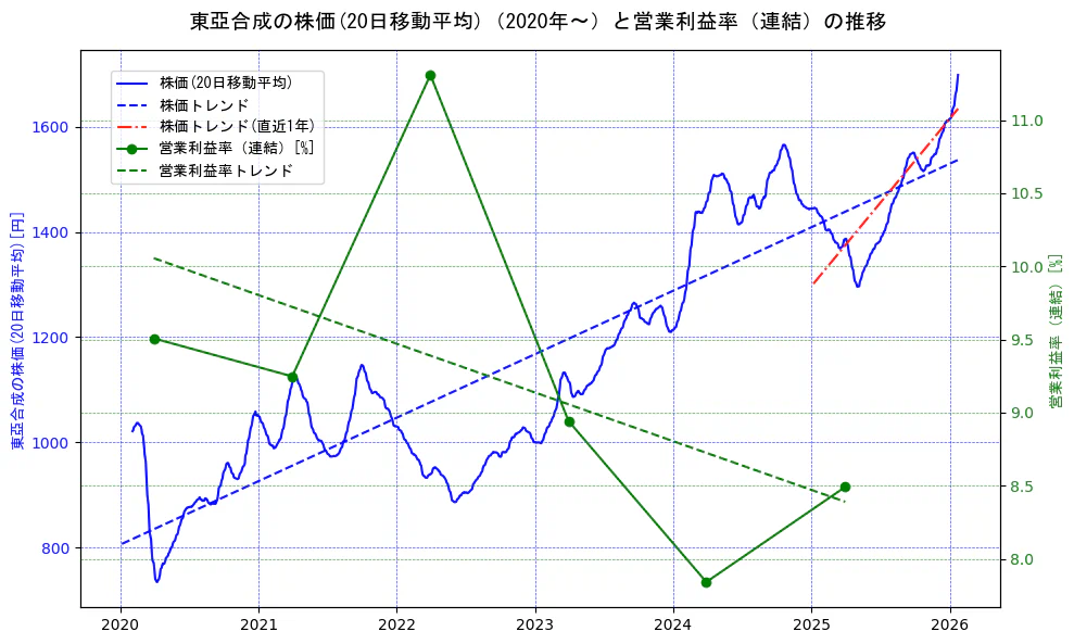 東亞合成の過去5年間の株価と営業利益率の推移を示す2軸グラフ。株価の回帰直線、営業利益率の回帰直線、直近1年間の株価回帰直線を含み、業績と市場評価の関係性を視覚化。