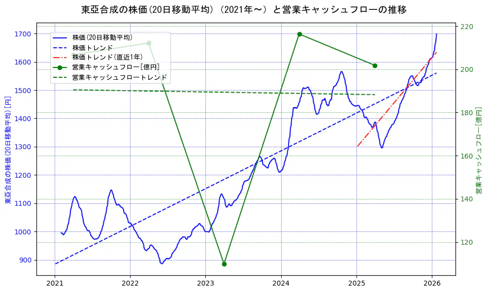 東亞合成の過去5年間の株価と営業キャッシュフローの推移を示す2軸グラフ。株価の回帰直線、営業キャッシュフローの回帰直線、直近1年間の株価回帰直線を含み、財務指標と市場評価の関係性を視覚化。