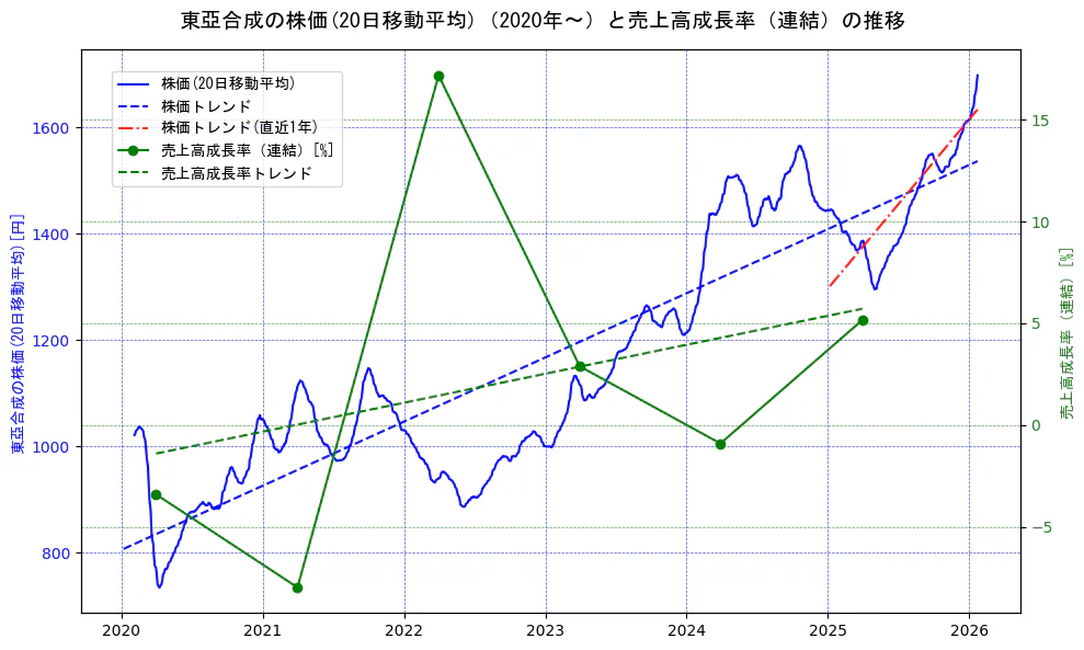 東亞合成の過去5年間の株価と売上高成長率の推移を示す2軸グラフ。株価の回帰直線、売上高成長率の回帰直線、直近1年間の株価回帰直線を含み、財務指標と市場評価の関係性を視覚化。