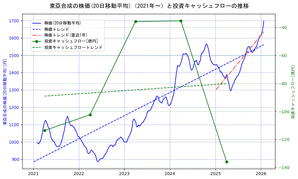 東亞合成の過去5年間の株価と投資キャッシュフローの推移を示す2軸グラフ。株価の回帰直線、投資キャッシュフローの回帰直線、直近1年間の株価回帰直線を含み、財務指標と市場評価の関係性を視覚化。