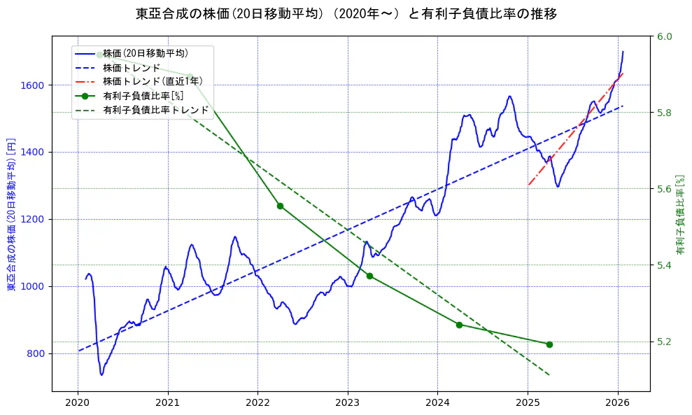 東亞合成の過去5年間の株価と有利子負債比率の推移を示す2軸グラフ。株価の回帰直線、有利子負債比率の回帰直線、直近1年間の株価回帰直線を含み、財務指標と市場評価の関係性を視覚化。
