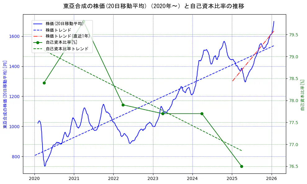 東亞合成の過去5年間の株価と自己資本比率の推移を示す2軸グラフ。株価の回帰直線、自己資本比率の回帰直線、直近1年間の株価回帰直線を含み、財務指標と市場評価の関係性を視覚化。