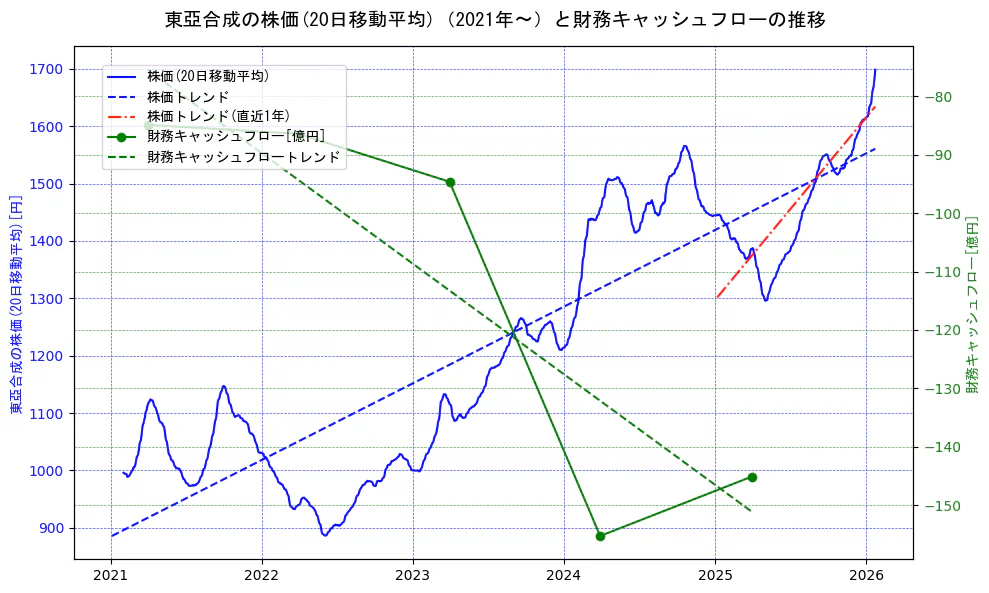 東亞合成の過去5年間の株価と財務キャッシュフローの推移を示す2軸グラフ。株価の回帰直線、財務キャッシュフローの回帰直線、直近1年間の株価回帰直線を含み、財務指標と市場評価の関係性を視覚化。