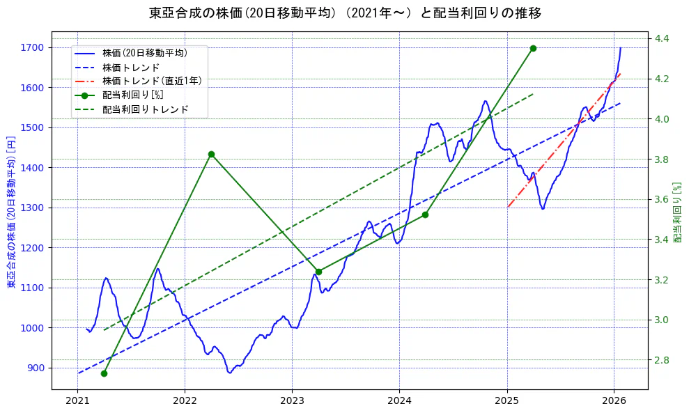 東亞合成の過去5年間の株価と配当利回りの推移を示す2軸グラフ。株価の回帰直線、配当利回りの回帰直線、直近1年間の株価回帰直線を含み、財務指標と市場評価の関係性を視覚化。