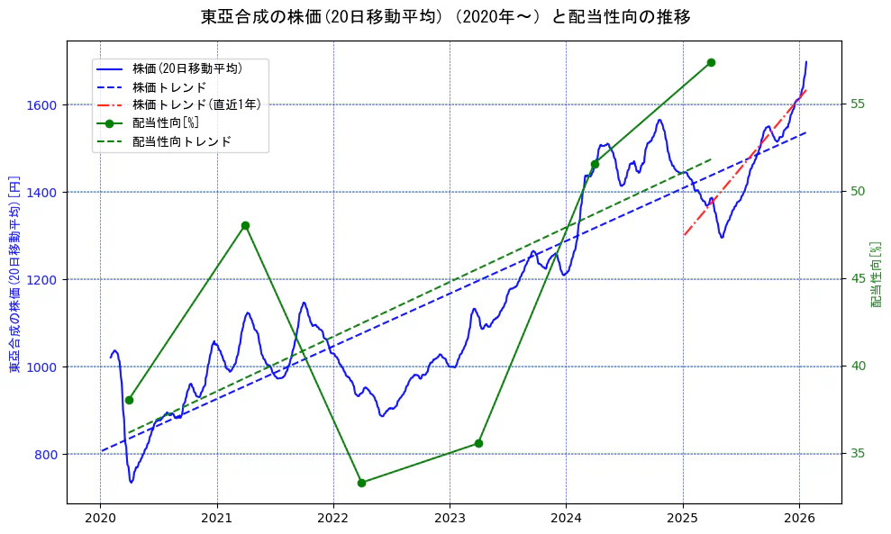 東亞合成の過去5年間の株価と配当性向の推移を示す2軸グラフ。株価の回帰直線、配当性向の回帰直線、直近1年間の株価回帰直線を含み、財務指標と市場評価の関係性を視覚化。