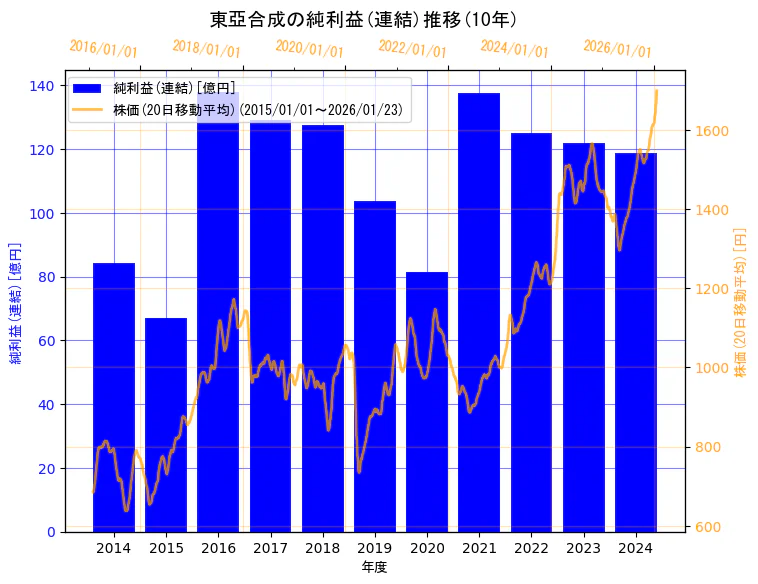 東亞合成株式会社の純利益(連結)と株価の10年間推移（2軸グラフ）