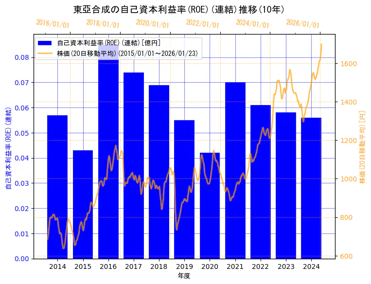 東亞合成株式会社の自己資本利益率(ROE)(連結)と株価の10年間推移（2軸グラフ）